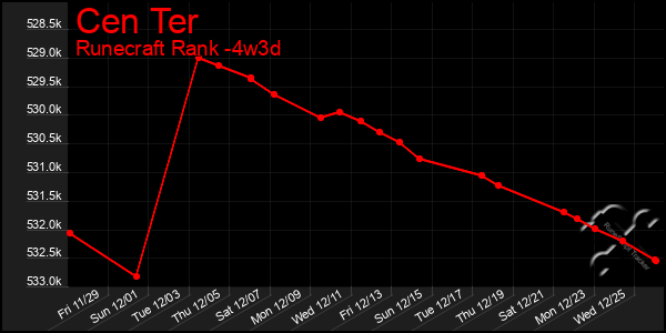 Last 31 Days Graph of Cen Ter