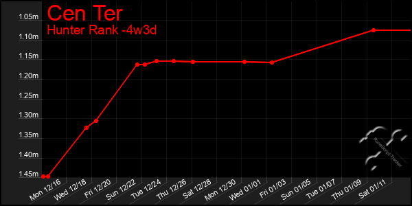 Last 31 Days Graph of Cen Ter