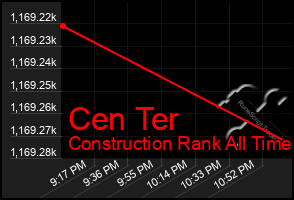 Total Graph of Cen Ter