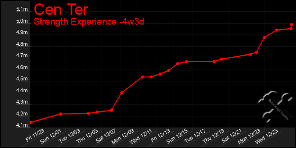 Last 31 Days Graph of Cen Ter