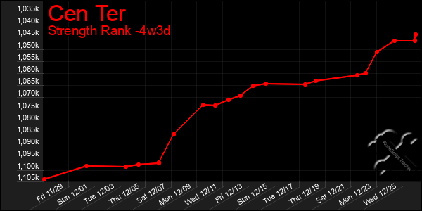 Last 31 Days Graph of Cen Ter