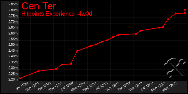 Last 31 Days Graph of Cen Ter