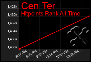 Total Graph of Cen Ter