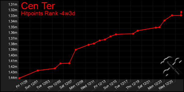 Last 31 Days Graph of Cen Ter