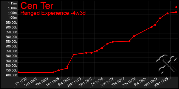 Last 31 Days Graph of Cen Ter