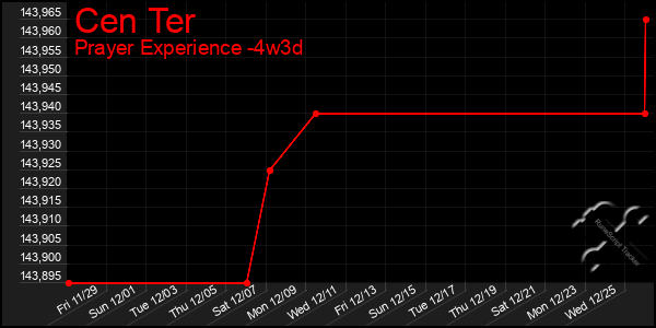 Last 31 Days Graph of Cen Ter