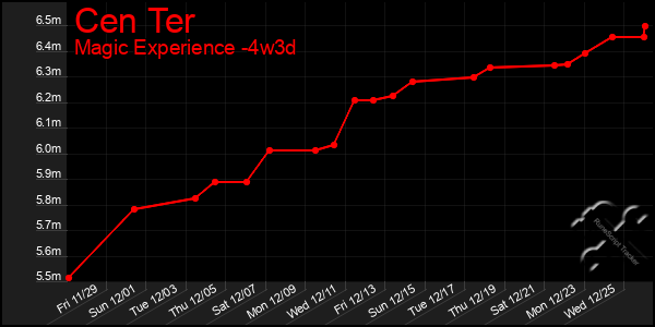 Last 31 Days Graph of Cen Ter