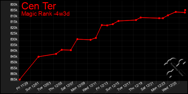 Last 31 Days Graph of Cen Ter