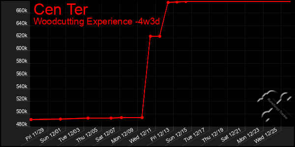 Last 31 Days Graph of Cen Ter