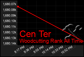 Total Graph of Cen Ter