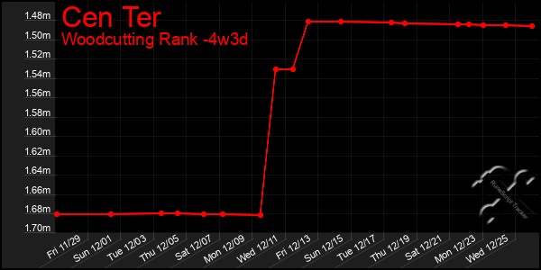 Last 31 Days Graph of Cen Ter