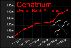 Total Graph of Cenatrium