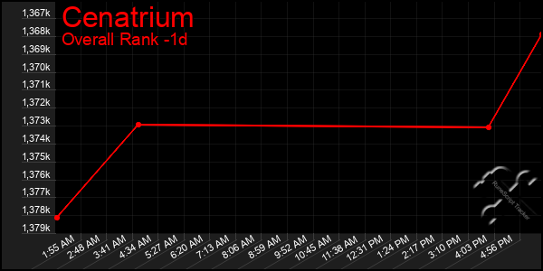 Last 24 Hours Graph of Cenatrium