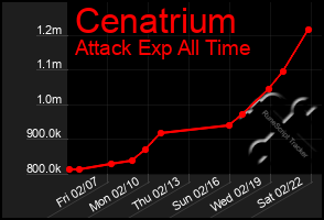 Total Graph of Cenatrium