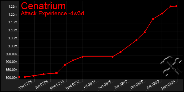 Last 31 Days Graph of Cenatrium