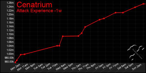 Last 7 Days Graph of Cenatrium