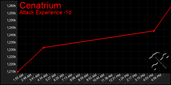 Last 24 Hours Graph of Cenatrium