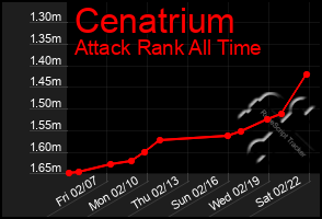 Total Graph of Cenatrium