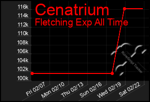 Total Graph of Cenatrium