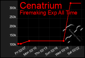 Total Graph of Cenatrium