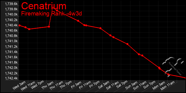 Last 31 Days Graph of Cenatrium