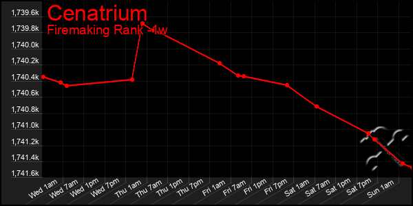 Last 7 Days Graph of Cenatrium