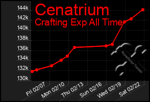 Total Graph of Cenatrium