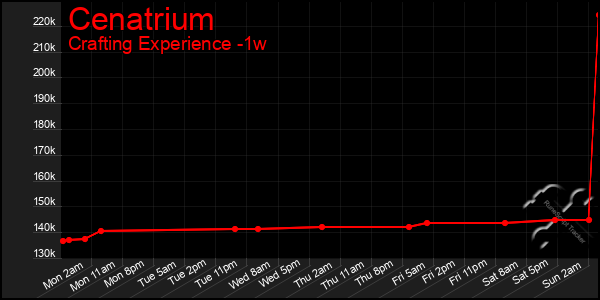 Last 7 Days Graph of Cenatrium