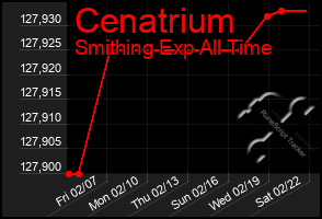 Total Graph of Cenatrium