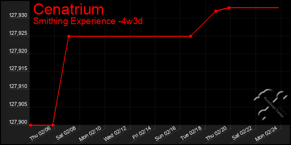 Last 31 Days Graph of Cenatrium