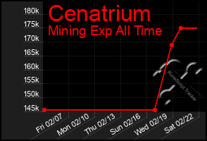 Total Graph of Cenatrium