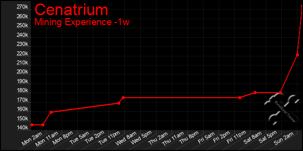 Last 7 Days Graph of Cenatrium