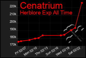 Total Graph of Cenatrium