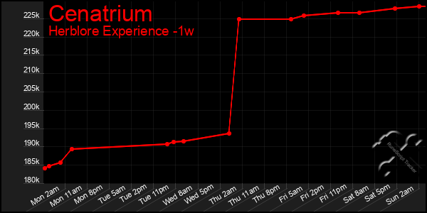 Last 7 Days Graph of Cenatrium