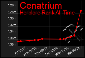 Total Graph of Cenatrium