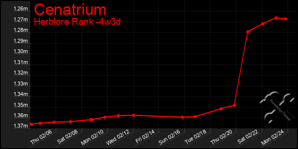 Last 31 Days Graph of Cenatrium