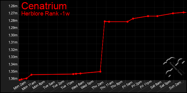 Last 7 Days Graph of Cenatrium