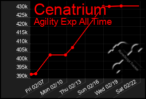 Total Graph of Cenatrium