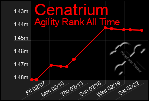 Total Graph of Cenatrium