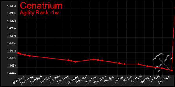 Last 7 Days Graph of Cenatrium