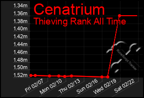 Total Graph of Cenatrium