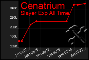 Total Graph of Cenatrium