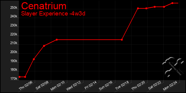 Last 31 Days Graph of Cenatrium