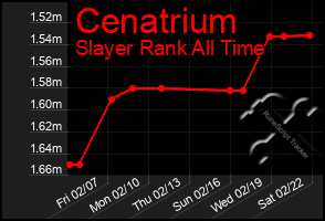 Total Graph of Cenatrium