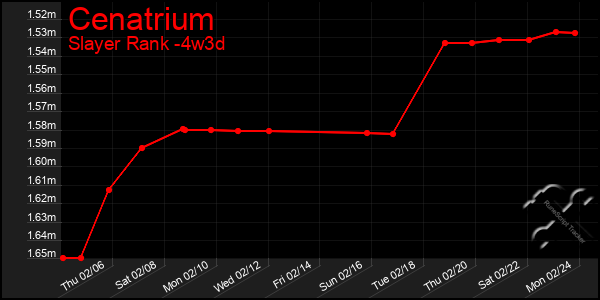 Last 31 Days Graph of Cenatrium