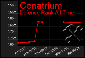 Total Graph of Cenatrium