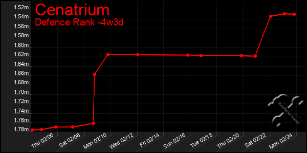 Last 31 Days Graph of Cenatrium