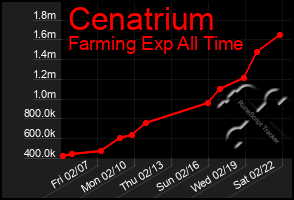 Total Graph of Cenatrium