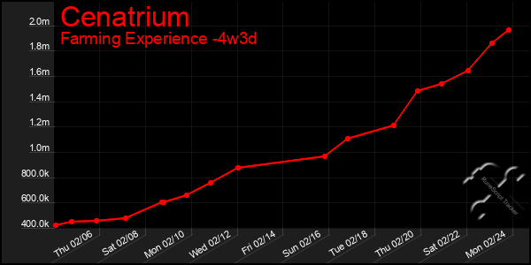 Last 31 Days Graph of Cenatrium