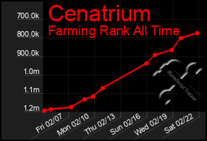 Total Graph of Cenatrium